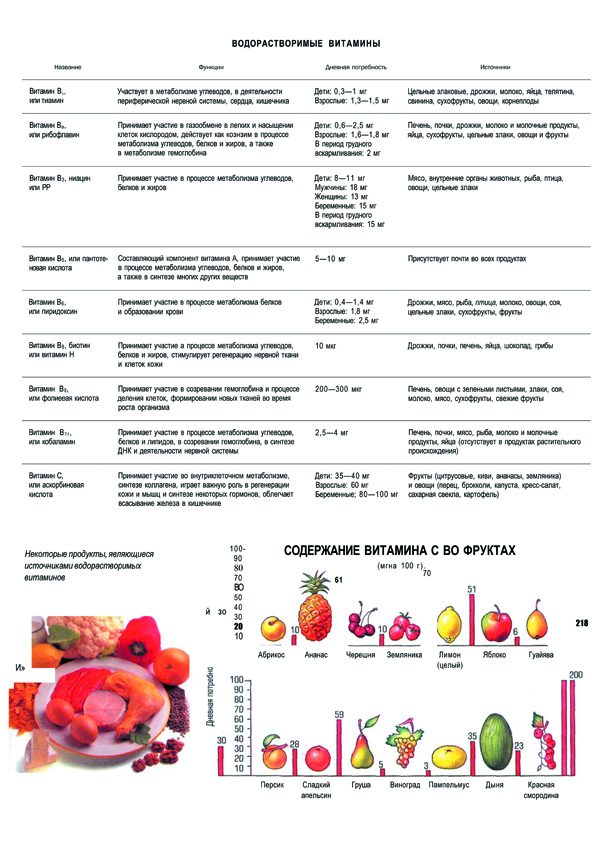 Плакат витамины,водорастворимые витамины
